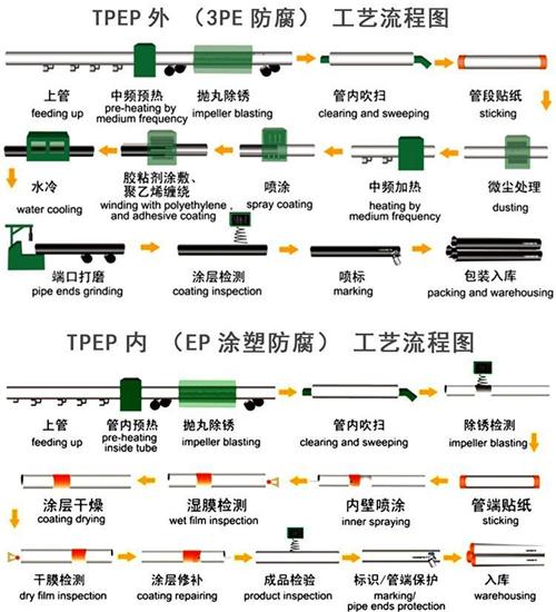 滁州给水tpep防腐钢管工艺流程