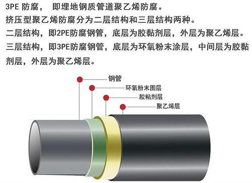 滁州3pe防腐钢管供应结构特点