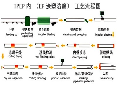 滁州TPEP防腐钢管厂家工艺